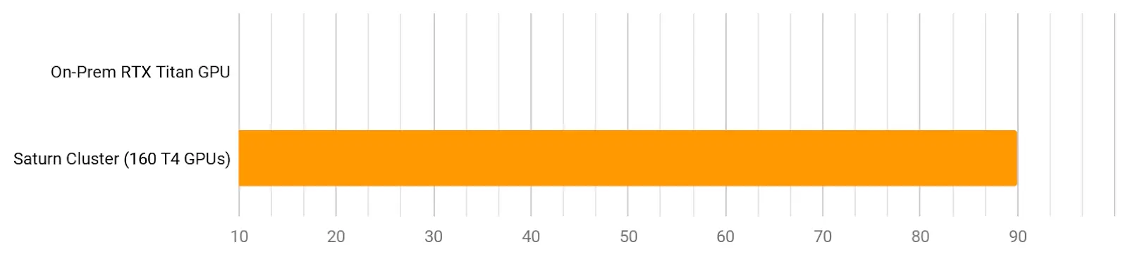 Performance graph of videos processed per hour