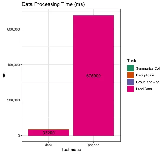 Improved speeds with dask