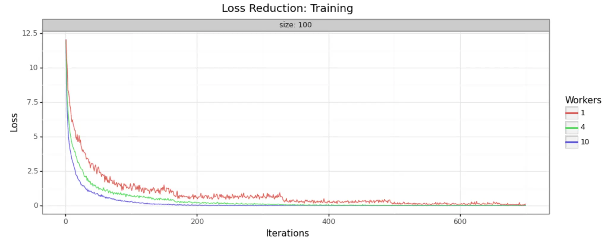 Loss reduction: Training