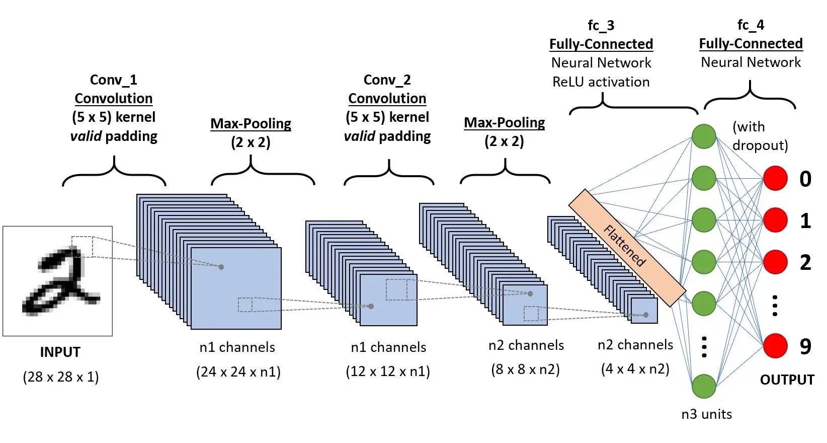 A CNN sequence to classify handwritten digits