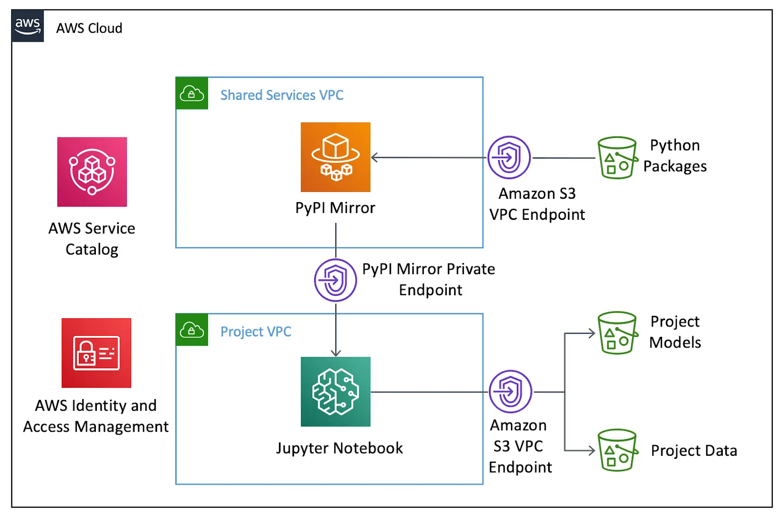 aws architecture