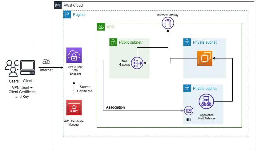 Certificate Manager AWS 2