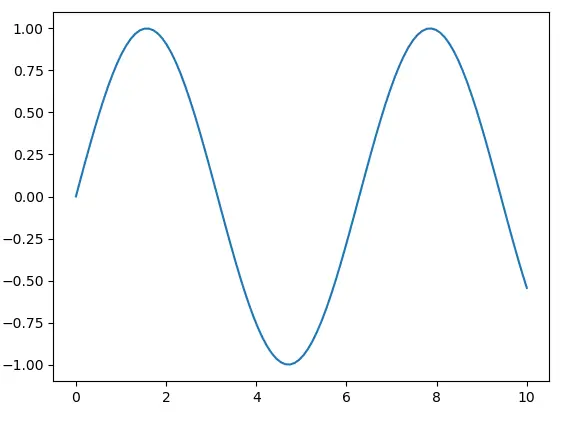 Basic Sin Graph