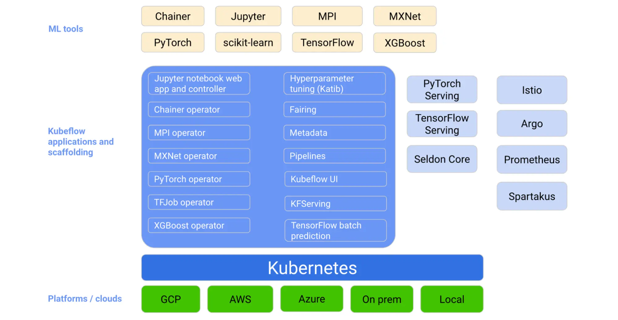 Benefits of kubeflow