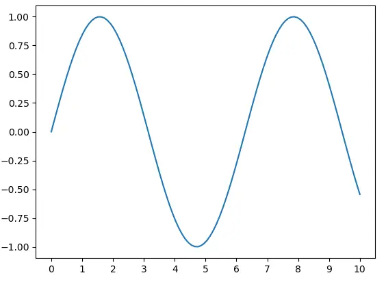 Changing X Axis Sin Graph