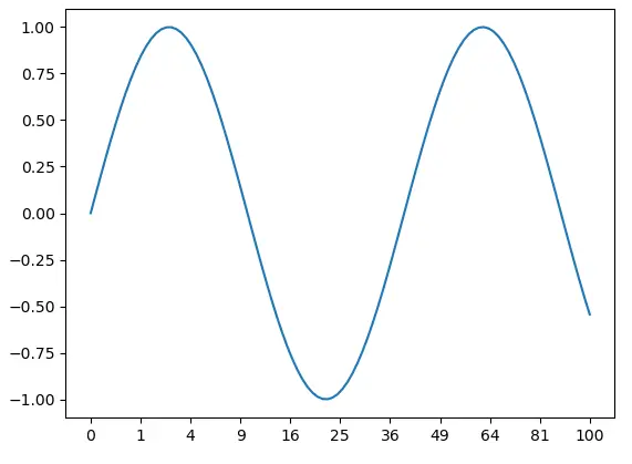 Changing X Axis Sin Graph 2