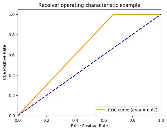 line plot