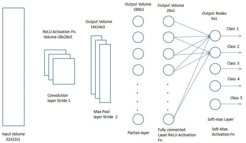 FC Layer Classification