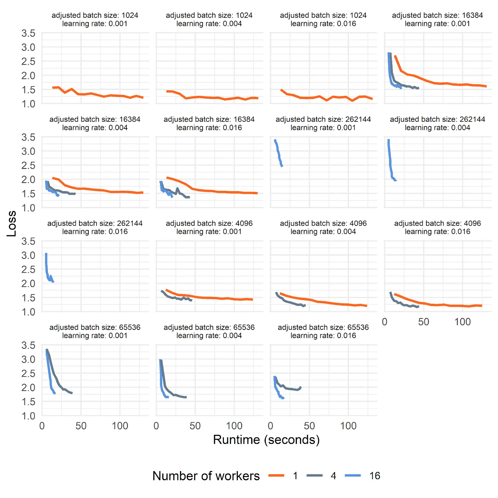 GPU experiment runs