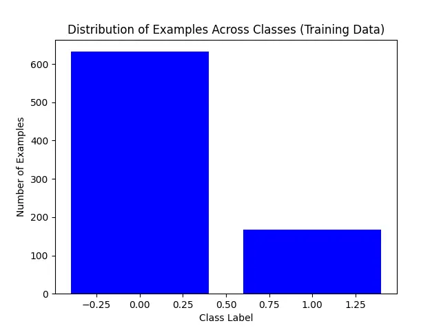 Imbalaced Dataset