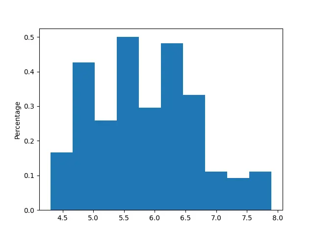 Iris Histogram