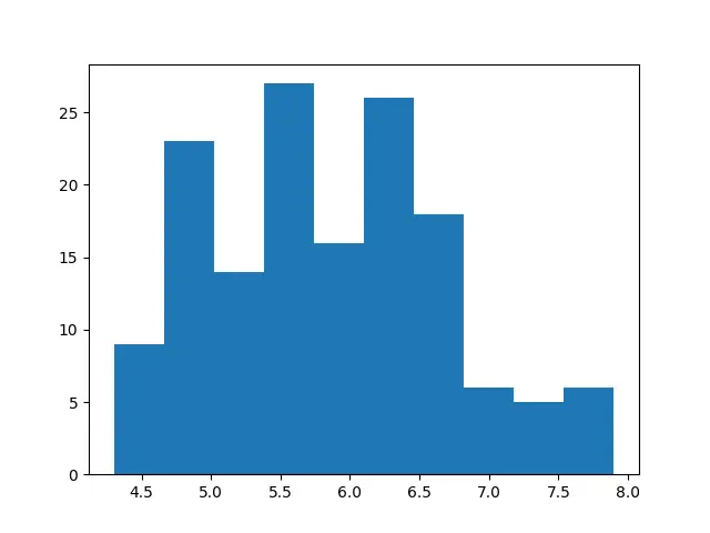 Iris Histogram