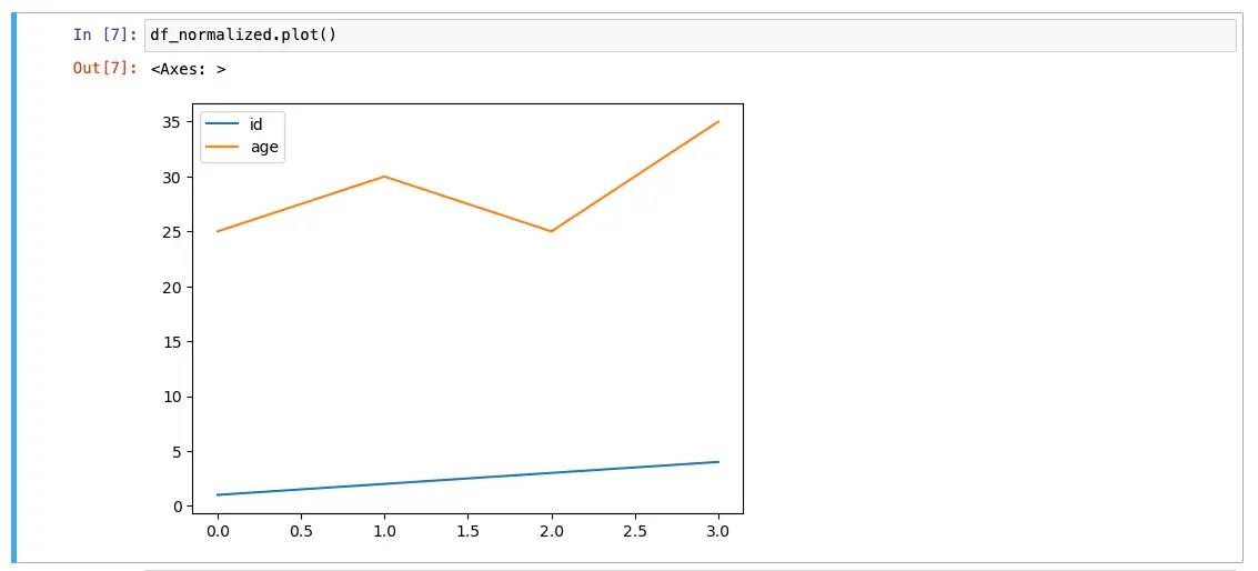 Jupyter JSON Pandas Plot