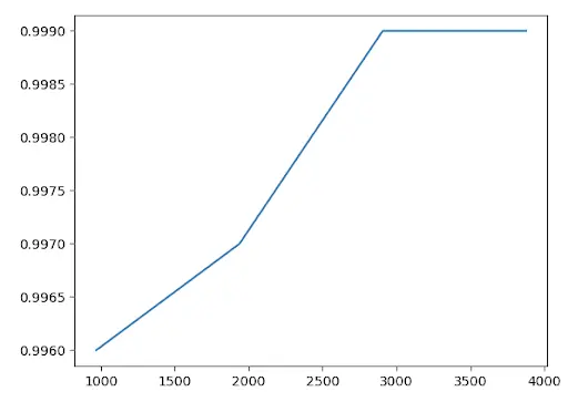 Model accuracy during training