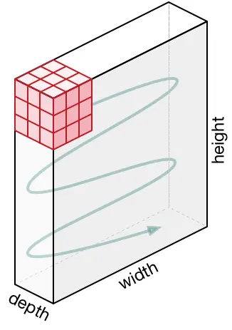 Movement of the Kernel