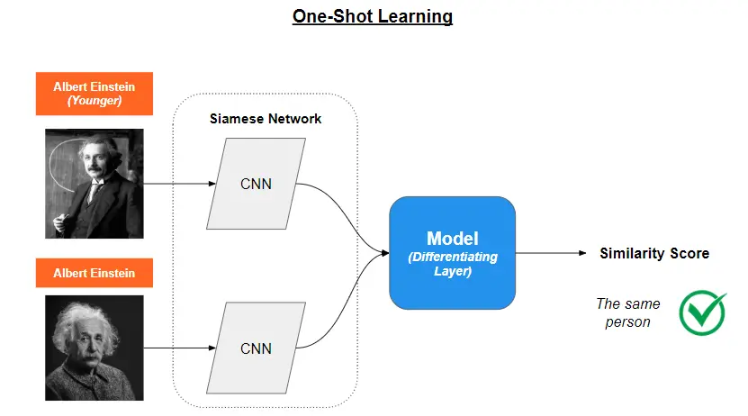 One shot learning