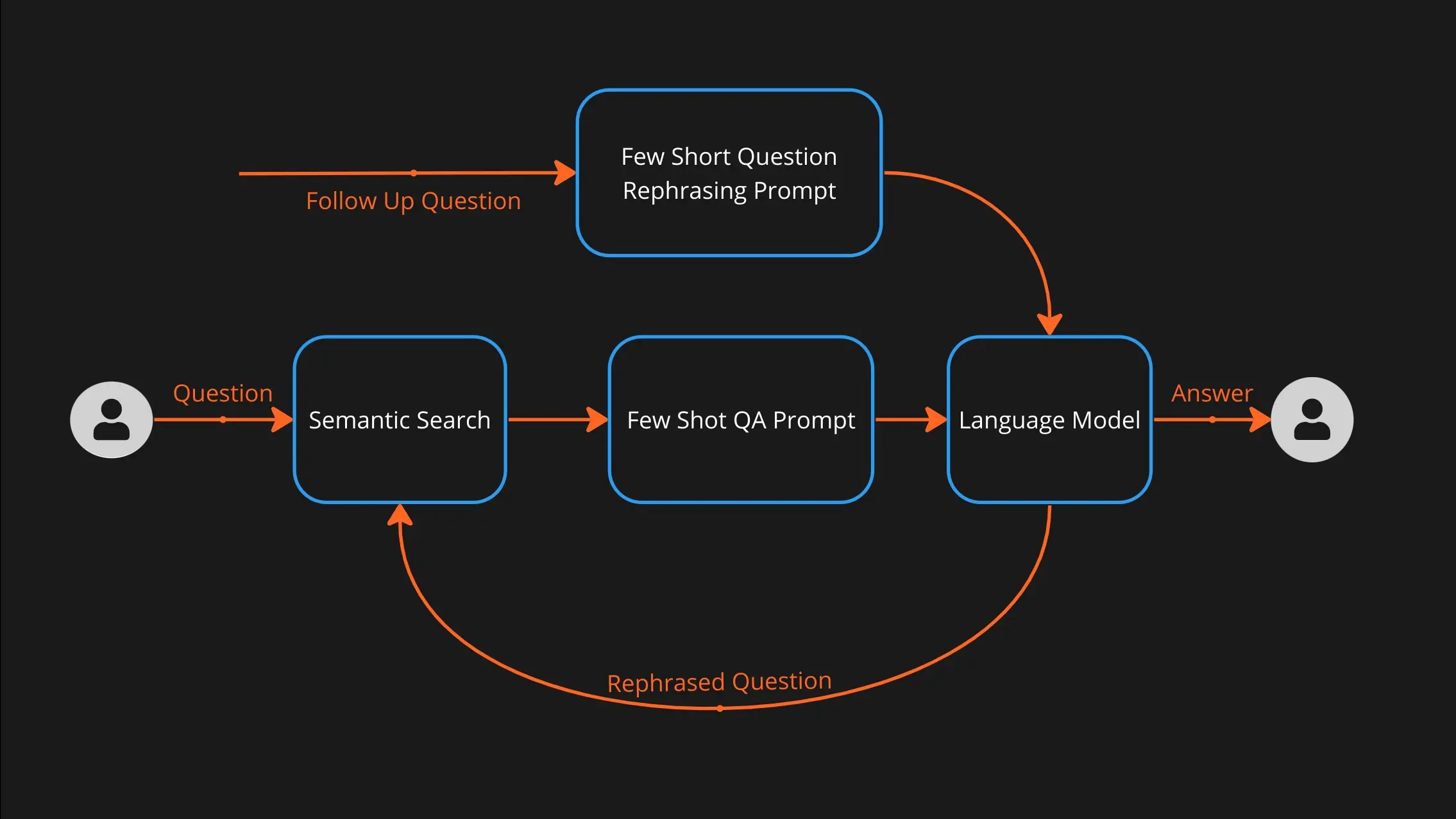 flow of qa bot