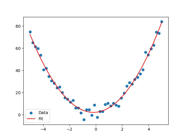 Quadratic Function Matplotlib