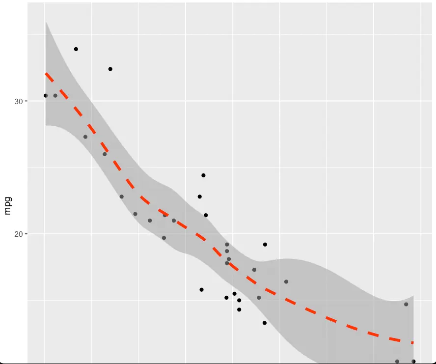 R Scatterplot Dashed Reggresion Line