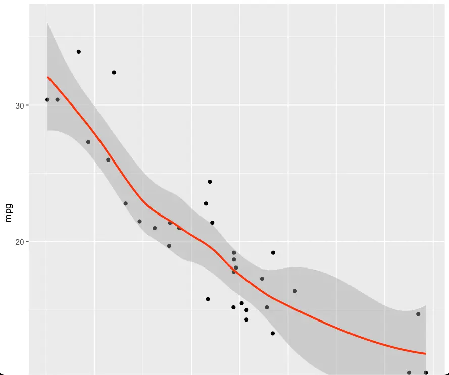 R Scatterplot Red Regression Line