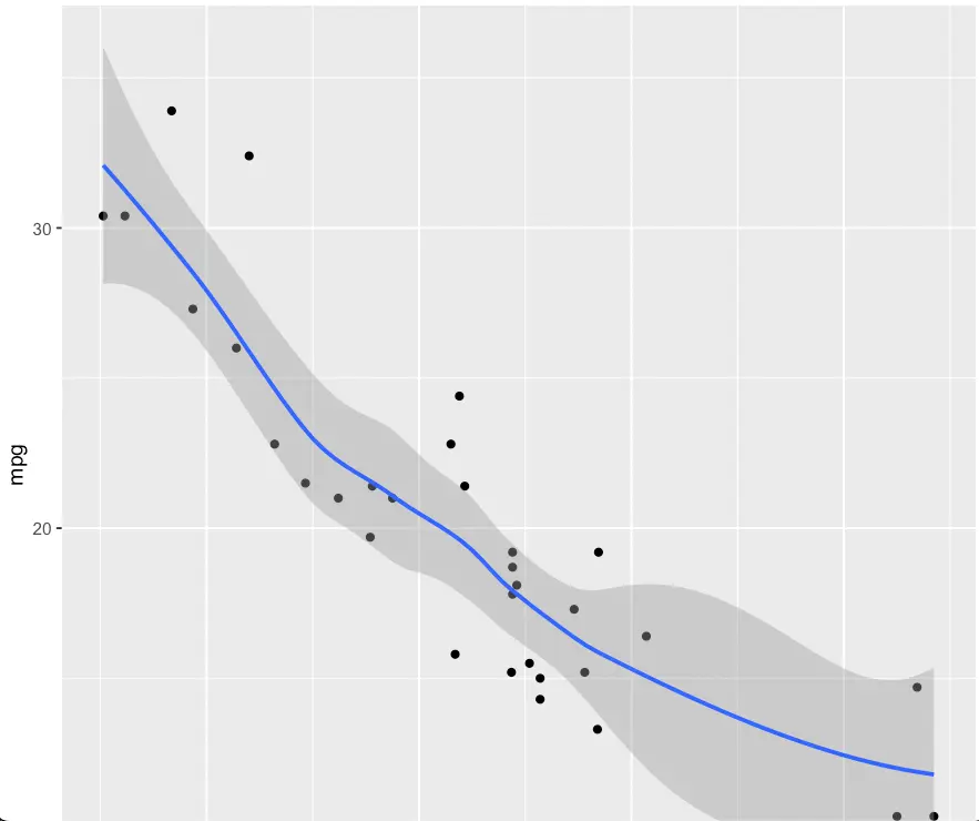 R Scatterplot Regression Line