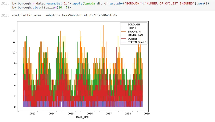 Time series data