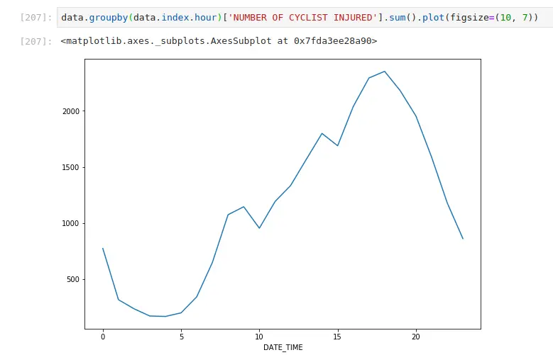 Time series data