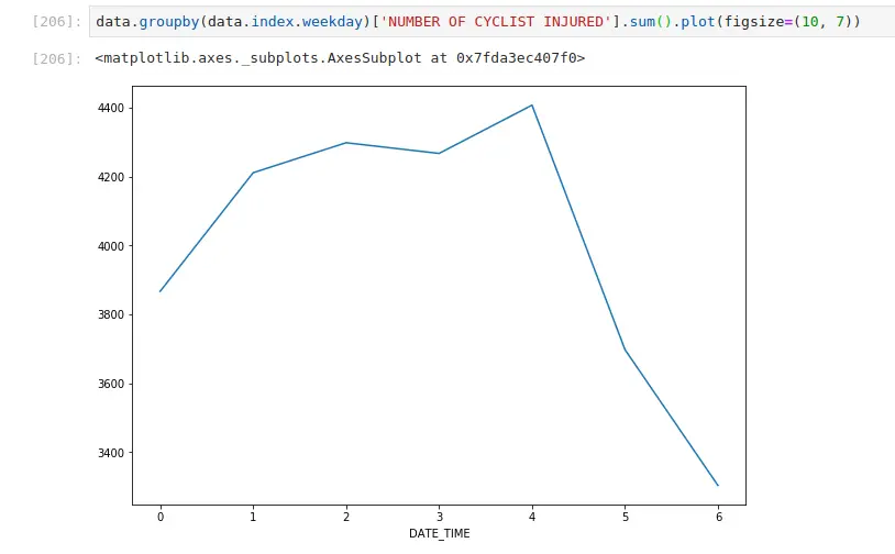 Time series data