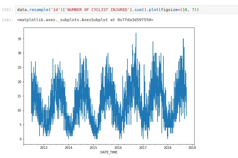 Time series data