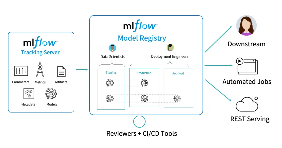 Reviewers + CI/CD Tools