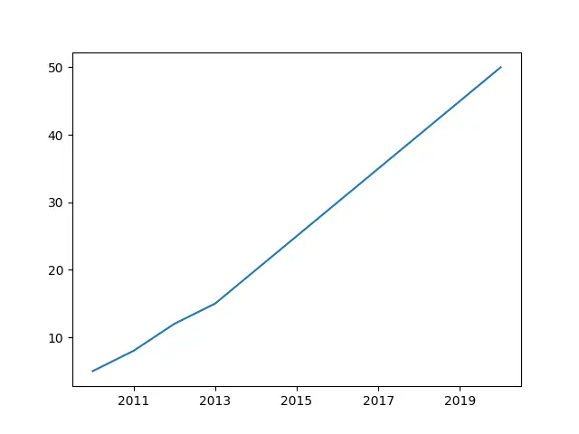 Sales Year Graph