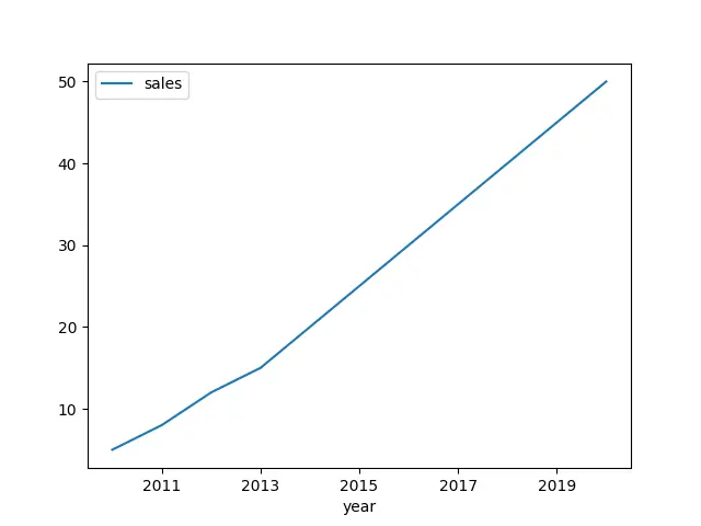 Sales Year Xticts Graph