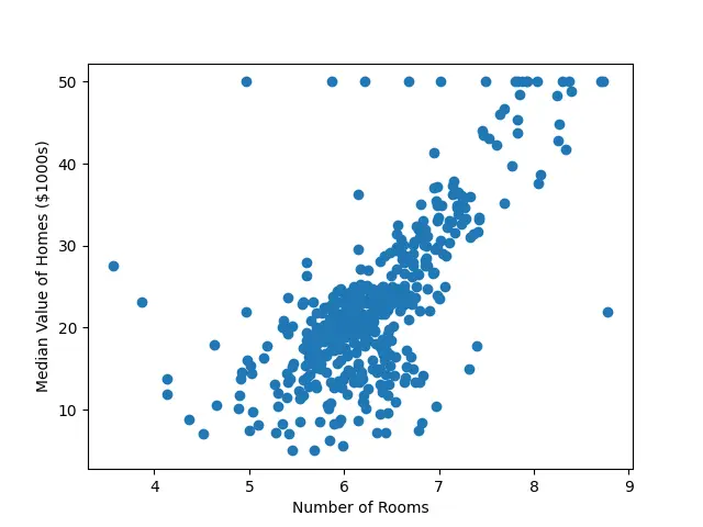 Scatter Polot Boston Data