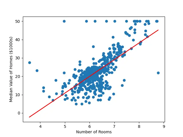 Reggresion Scatter Plot