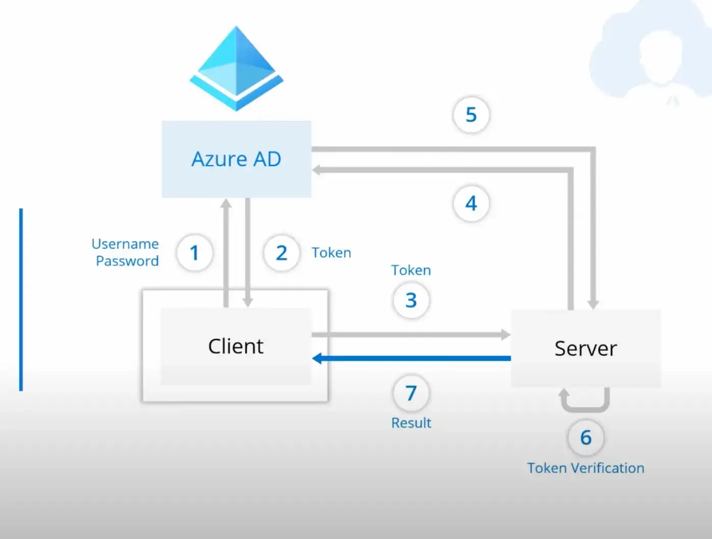 Azure SSO Flow Diagram