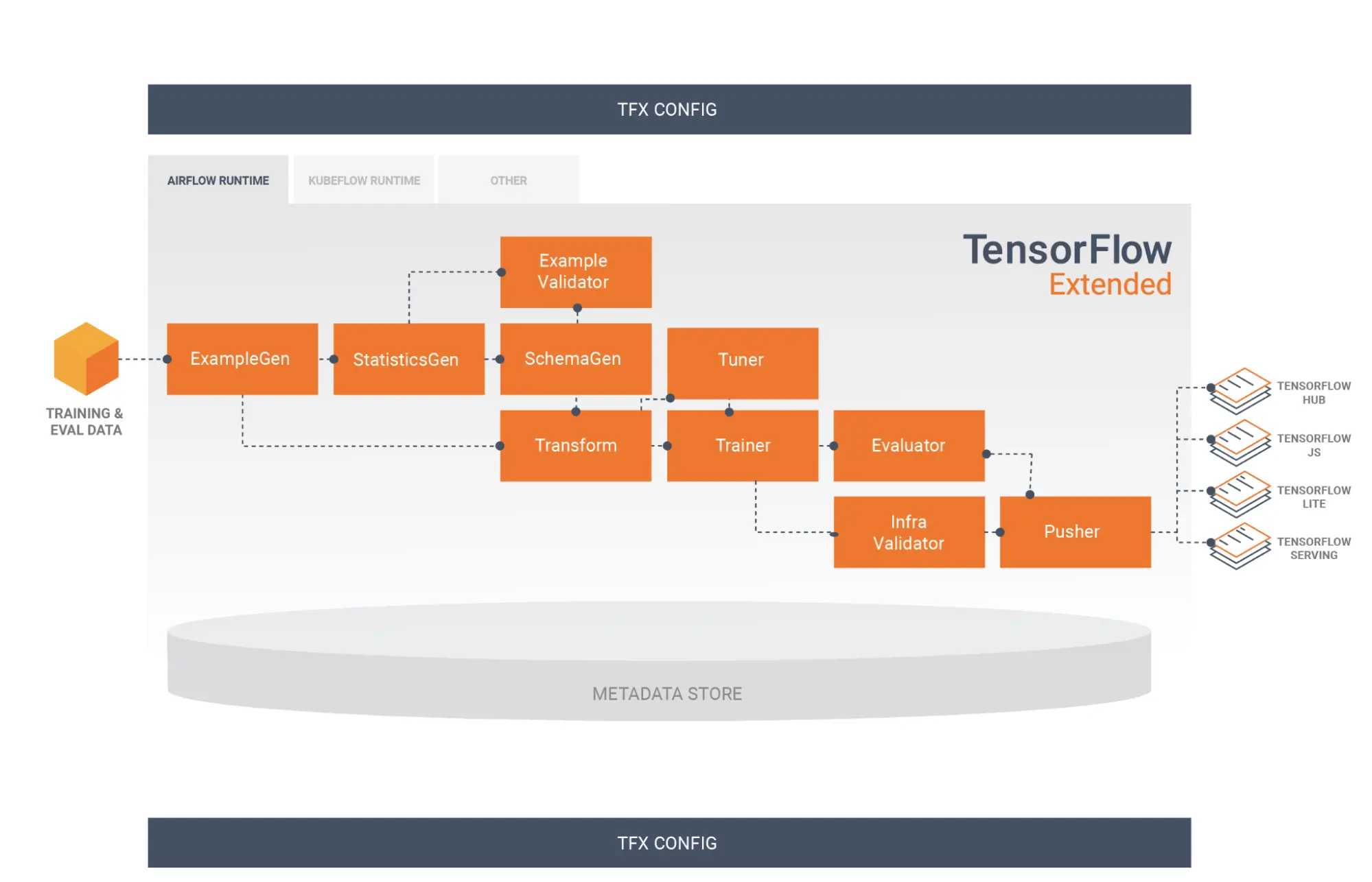 TensorFlow Extended (TFX)