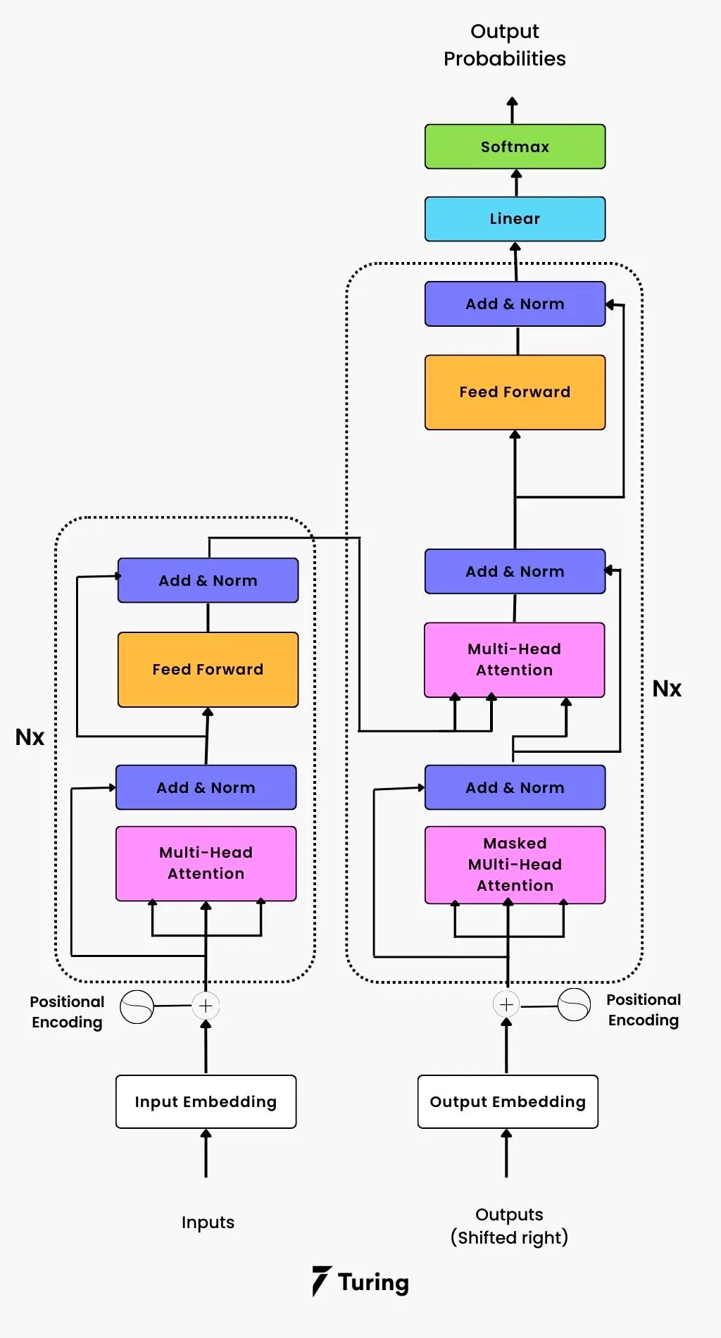 Figure 2: The Overall Architecture of Transformers 