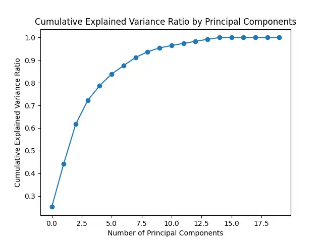 Variance Ration Plot