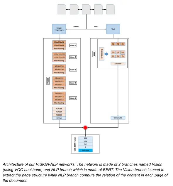 Vision NLP Network Architecture