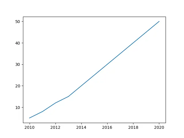 Year Sales Plot