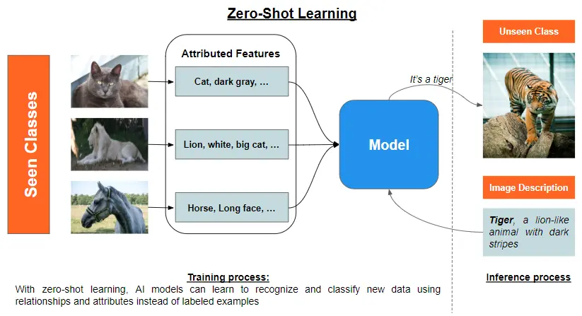 Zero shot training