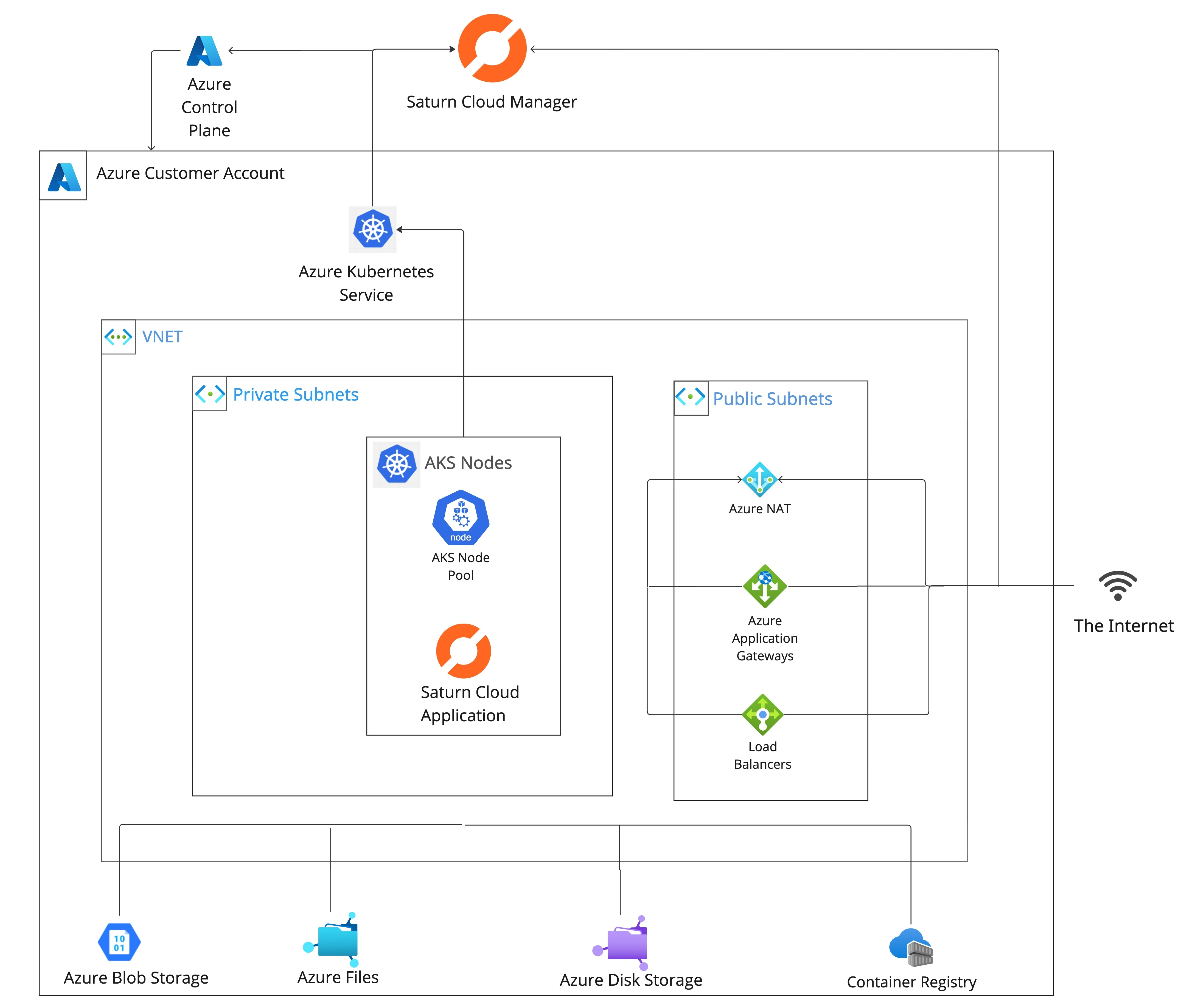 Saturn Cloud on Azure