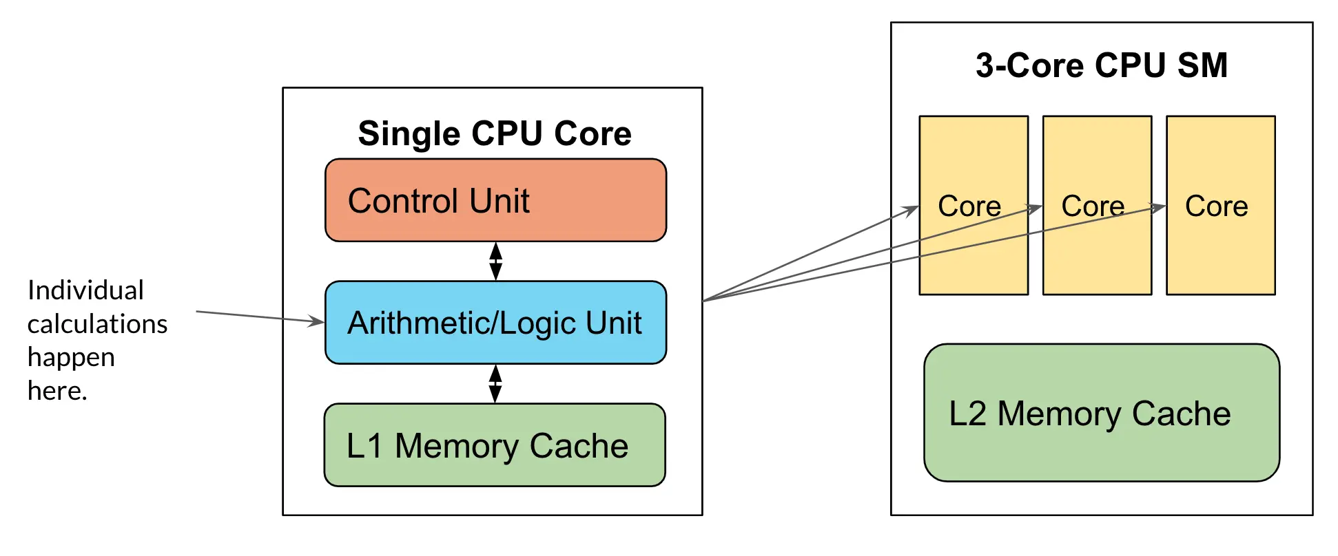 Diagram of a CPU components