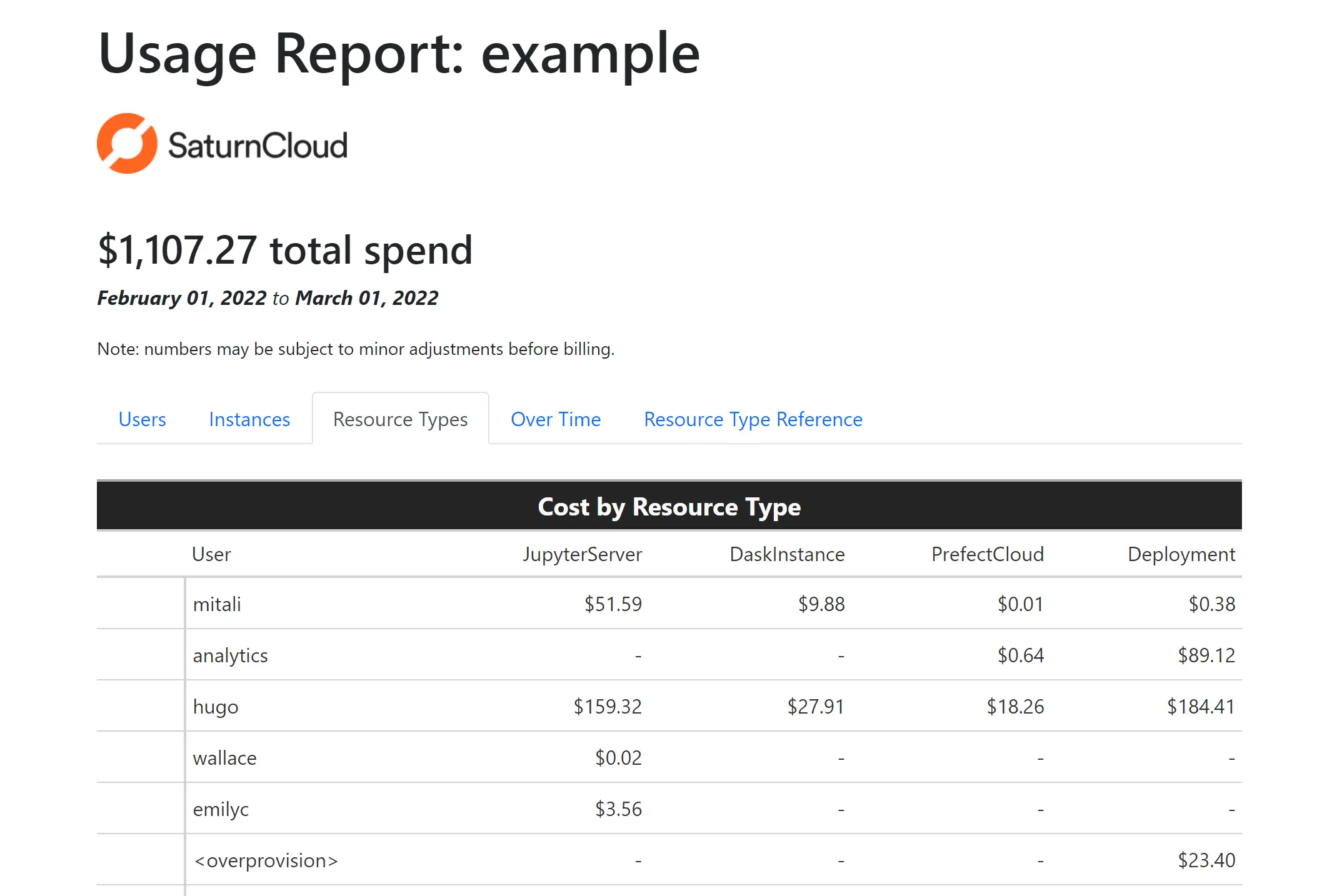 Example usage report