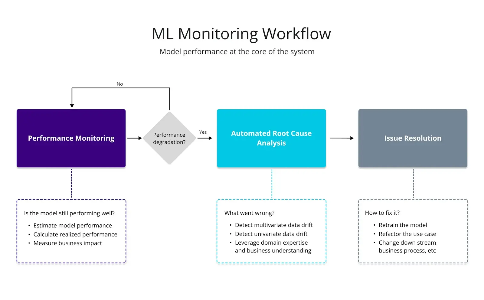 Monitoring flow light