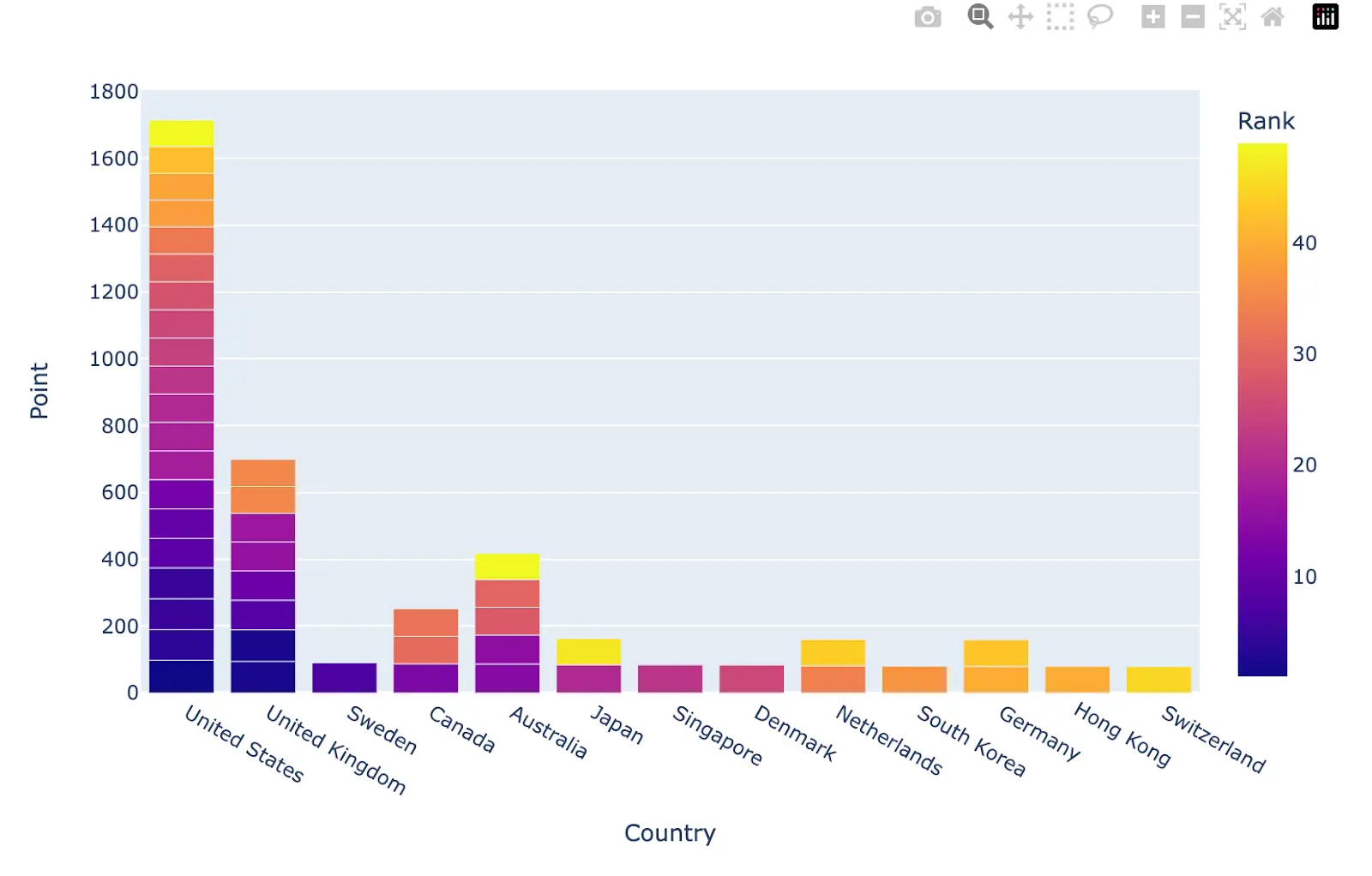 Plotly chart