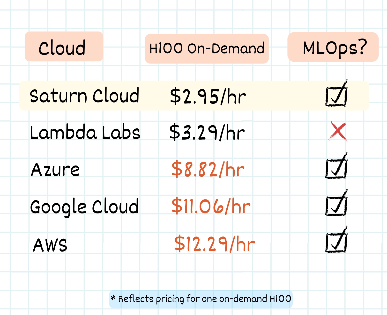 hero image illustrating pricing chart comparing saturn cloud to other ML Ops providers